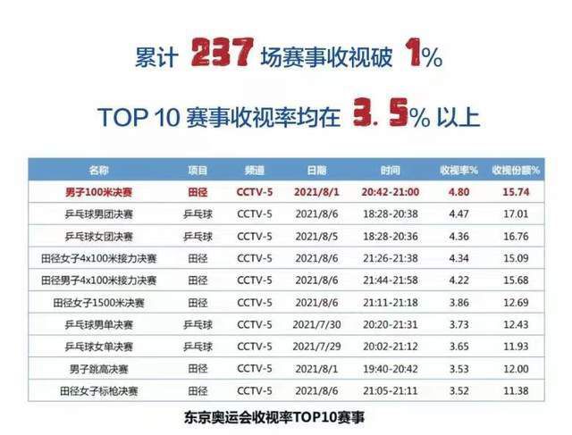 尤文图斯本赛季13轮过后取得9胜3平1负的战绩，目前以30个积分排名联赛第2名位置。